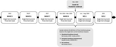 Predictors of loneliness onset and maintenance in European older adults during the COVID-19 pandemic